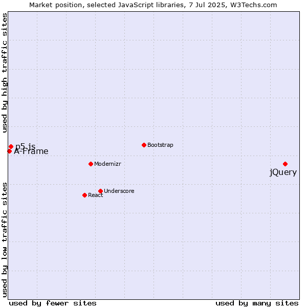 Market position of jQuery vs. p5.js vs. A-Frame