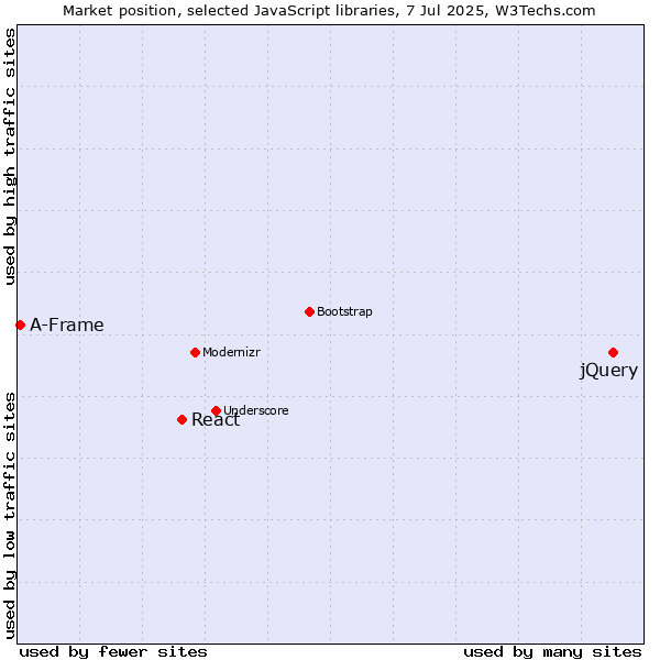 Market position of jQuery vs. React vs. A-Frame