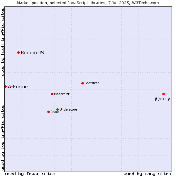 Market position of jQuery vs. RequireJS vs. A-Frame