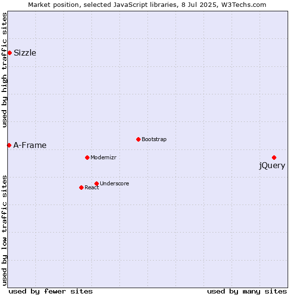 Market position of jQuery vs. Sizzle vs. A-Frame