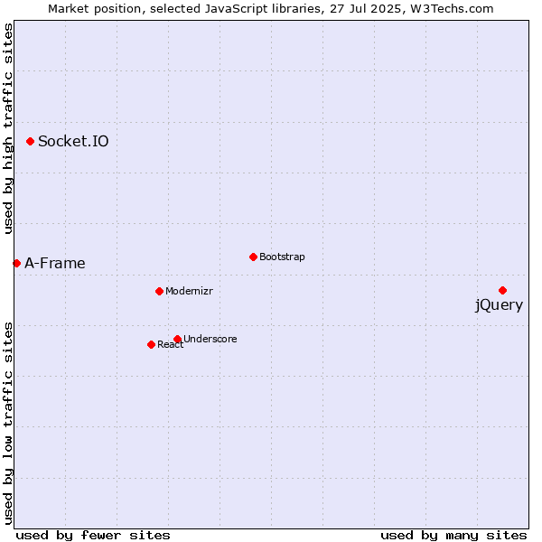Market position of jQuery vs. Socket.IO vs. A-Frame