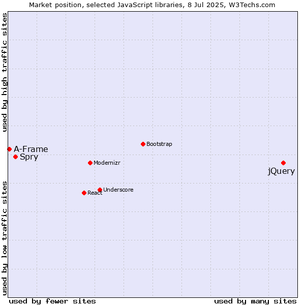 Market position of jQuery vs. Spry vs. A-Frame