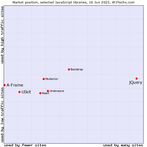 Market position of jQuery vs. UIkit vs. A-Frame