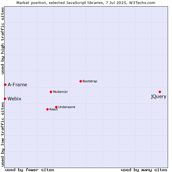 Market position of jQuery vs. A-Frame vs. Webix