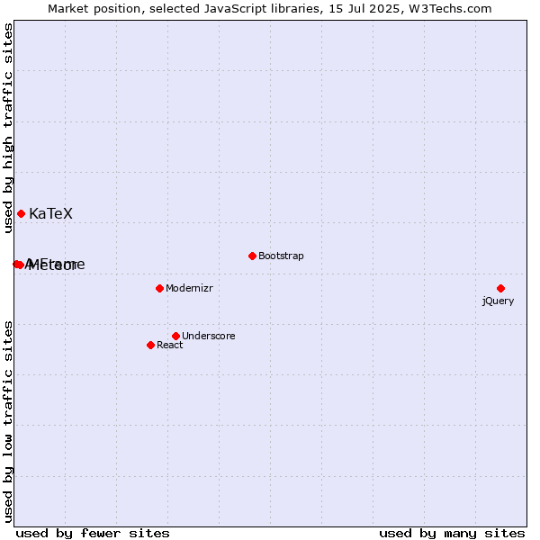 Market position of KaTeX vs. Meteor vs. A-Frame