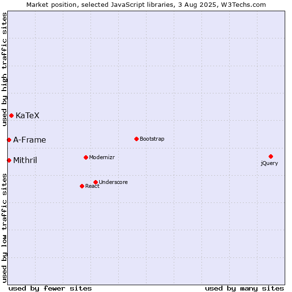 Market position of KaTeX vs. Mithril vs. A-Frame