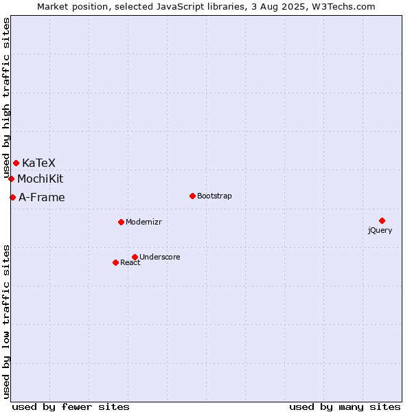 Market position of KaTeX vs. A-Frame vs. MochiKit