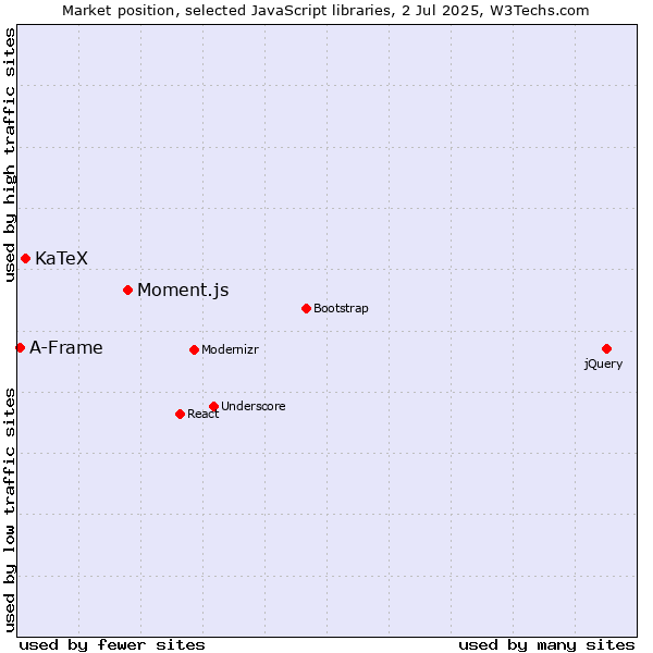 Market position of Moment.js vs. KaTeX vs. A-Frame
