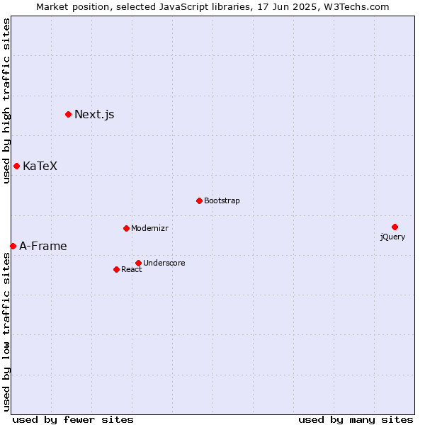 Market position of Next.js vs. KaTeX vs. A-Frame