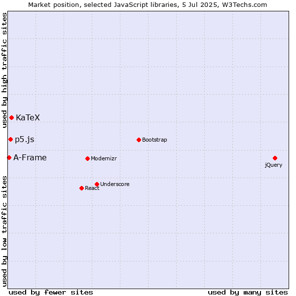 Market position of KaTeX vs. p5.js vs. A-Frame