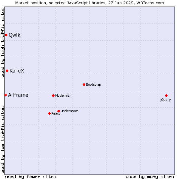 Market position of KaTeX vs. Qwik vs. A-Frame