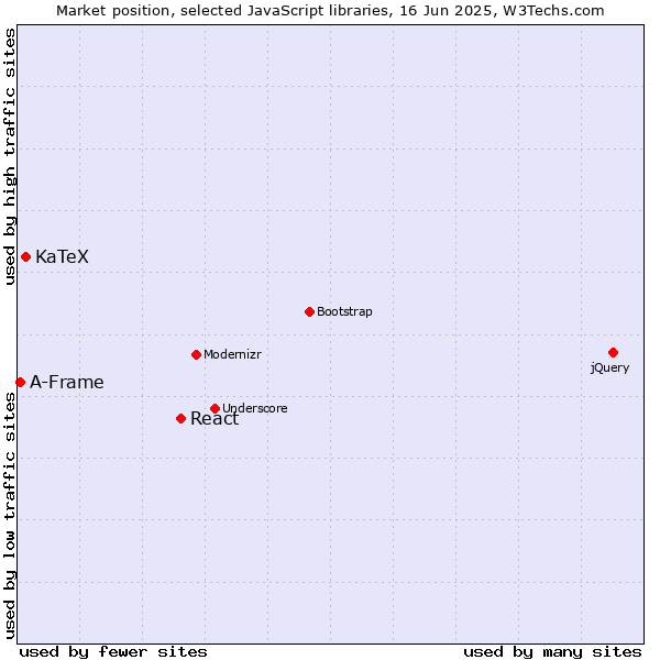Market position of React vs. KaTeX vs. A-Frame