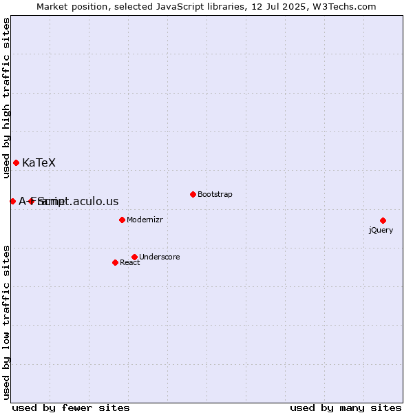 Market position of Script.aculo.us vs. KaTeX vs. A-Frame