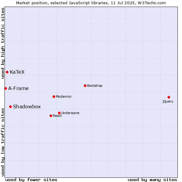 Market position of Shadowbox vs. KaTeX vs. A-Frame