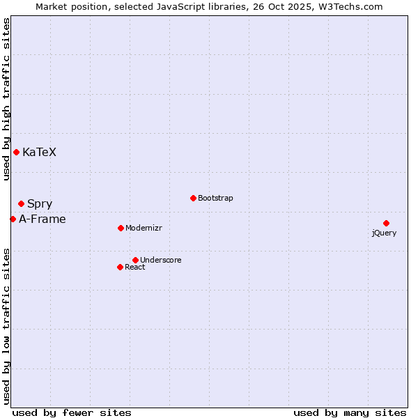 Market position of Spry vs. KaTeX vs. A-Frame