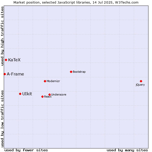 Market position of UIkit vs. KaTeX vs. A-Frame