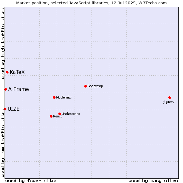 Market position of KaTeX vs. A-Frame vs. UIZE
