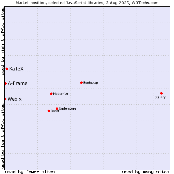 Market position of KaTeX vs. A-Frame vs. Webix