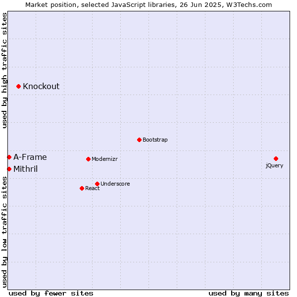 Market position of Knockout vs. Mithril vs. A-Frame