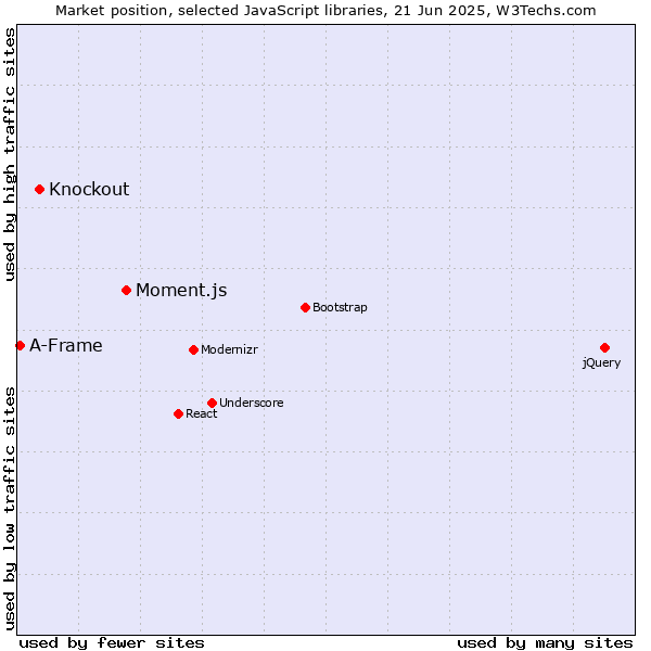 Market position of Moment.js vs. Knockout vs. A-Frame