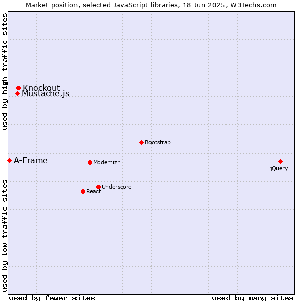 Market position of Knockout vs. Mustache.js vs. A-Frame