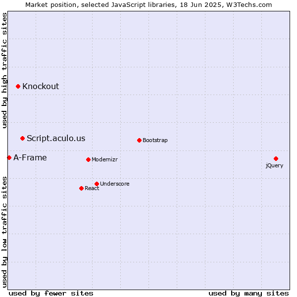 Market position of Script.aculo.us vs. Knockout vs. A-Frame