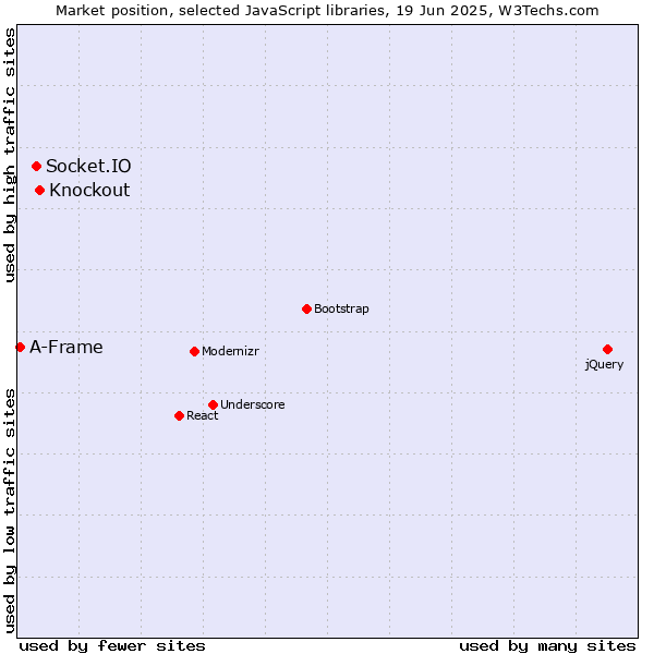Market position of Knockout vs. Socket.IO vs. A-Frame