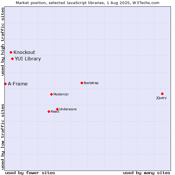 Market position of YUI Library vs. Knockout vs. A-Frame