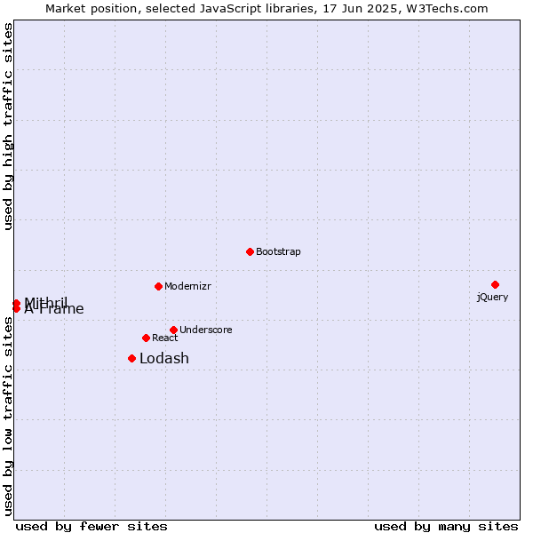 Market position of Lodash vs. Mithril vs. A-Frame