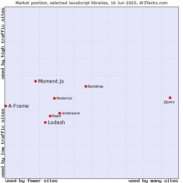 Market position of Lodash vs. Moment.js vs. A-Frame