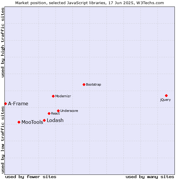 Market position of Lodash vs. MooTools vs. A-Frame