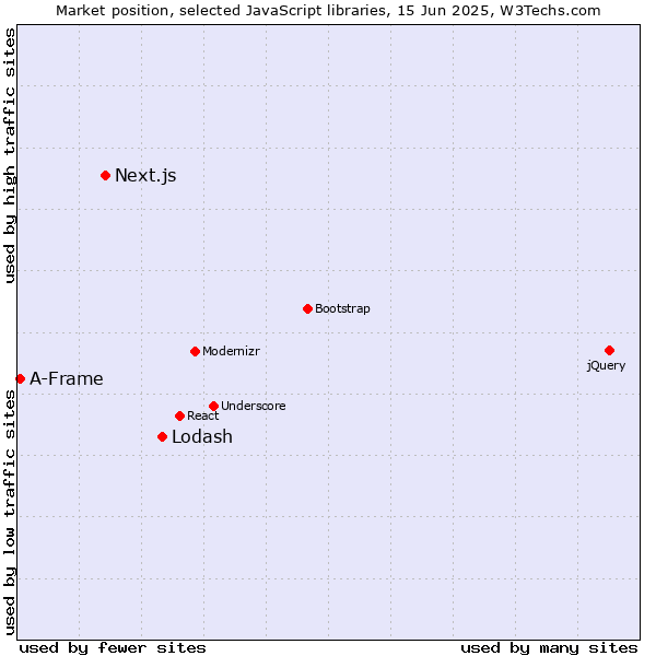 Market position of Lodash vs. Next.js vs. A-Frame