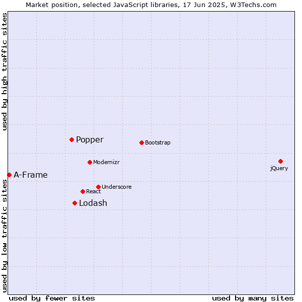 Market position of Lodash vs. Popper vs. A-Frame