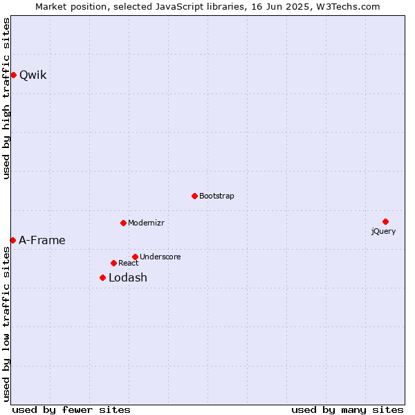 Market position of Lodash vs. Qwik vs. A-Frame