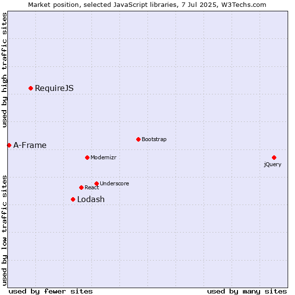 Market position of Lodash vs. RequireJS vs. A-Frame
