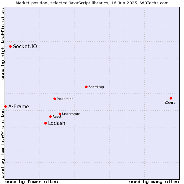 Market position of Lodash vs. Socket.IO vs. A-Frame