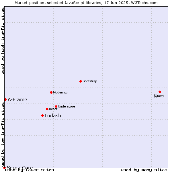 Market position of Lodash vs. A-Frame vs. SproutCore