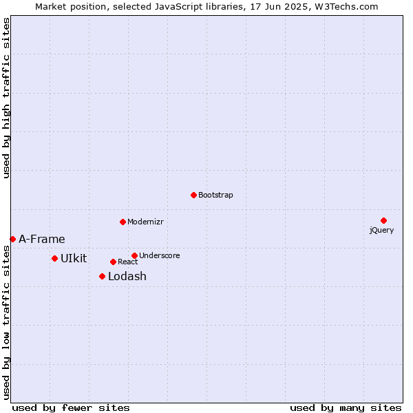 Market position of Lodash vs. UIkit vs. A-Frame