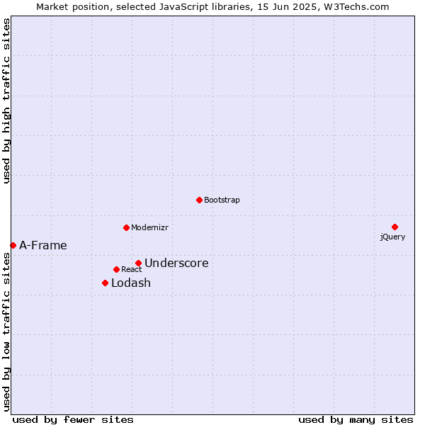 Market position of Underscore vs. Lodash vs. A-Frame