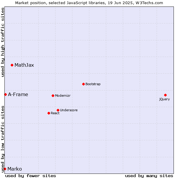 Market position of MathJax vs. A-Frame vs. Marko