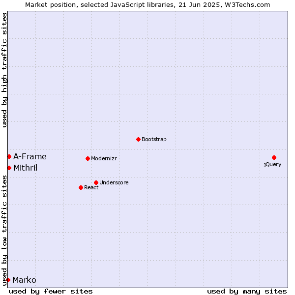 Market position of Mithril vs. A-Frame vs. Marko