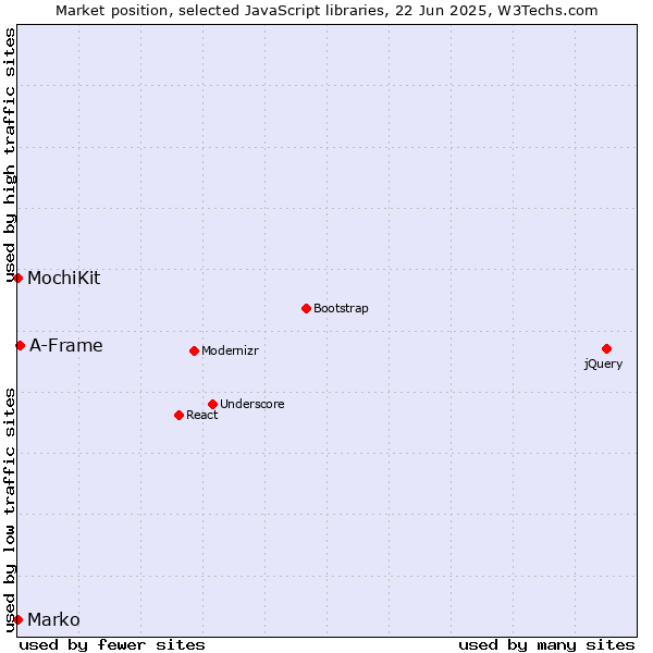 Market position of A-Frame vs. MochiKit vs. Marko