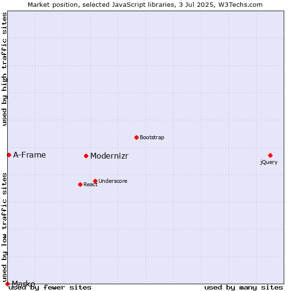 Market position of Modernizr vs. A-Frame vs. Marko
