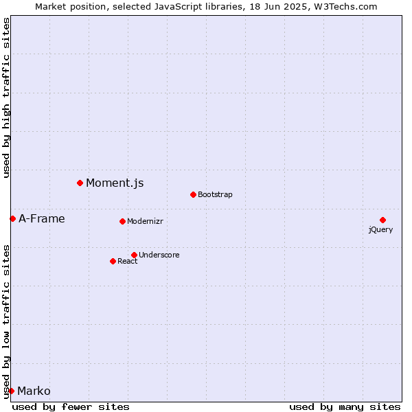 Market position of Moment.js vs. A-Frame vs. Marko