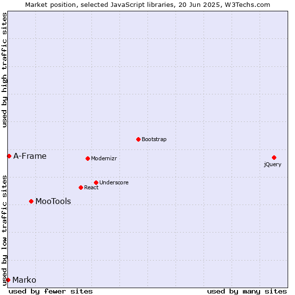 Market position of MooTools vs. A-Frame vs. Marko