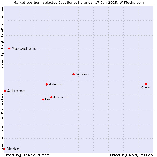 Market position of Mustache.js vs. A-Frame vs. Marko