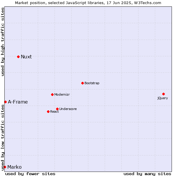 Market position of Nuxt vs. A-Frame vs. Marko