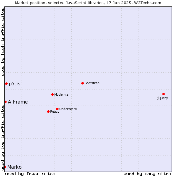 Market position of p5.js vs. A-Frame vs. Marko