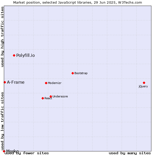 Market position of Polyfill.io vs. A-Frame vs. Marko