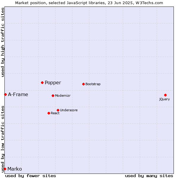 Market position of Popper vs. A-Frame vs. Marko